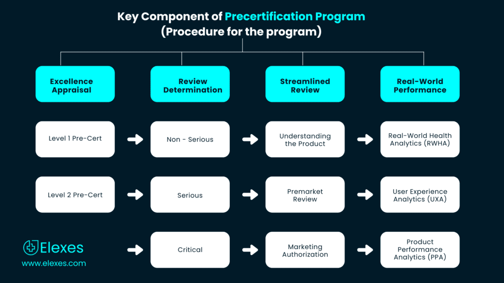 Key Component of Precertification Program (Procedure for the program) (1)