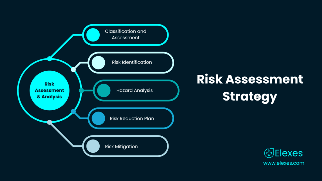 Risk Assessment Strategy
