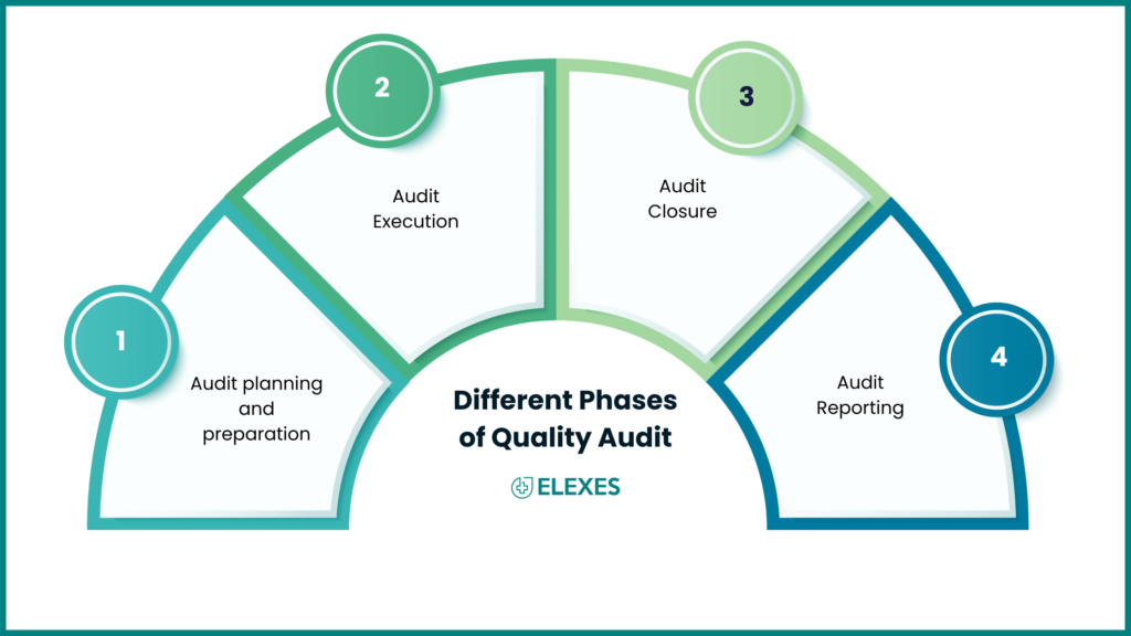 phases of quality audit