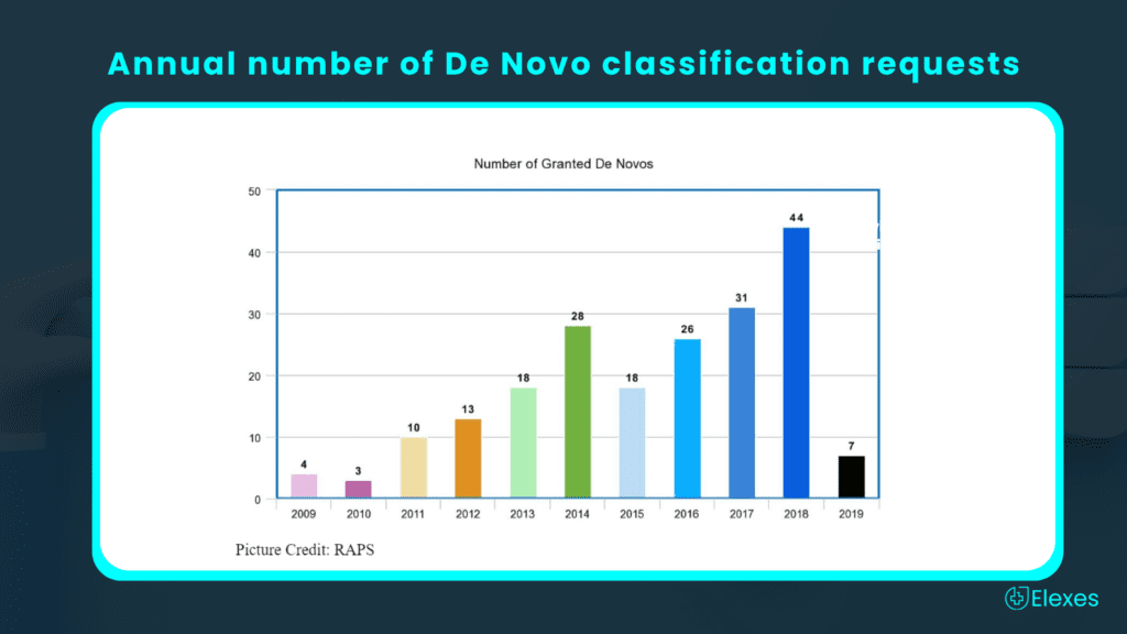 Annual number of De Novo classification requests