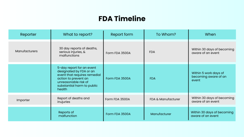 fda timeline Postmarket Surveillance