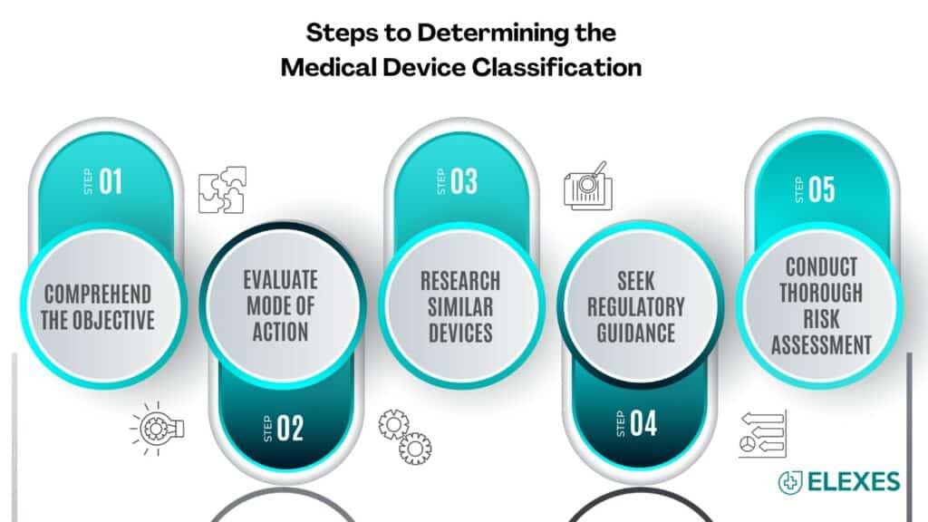 Recommendations on Determining the Medical Device Classification