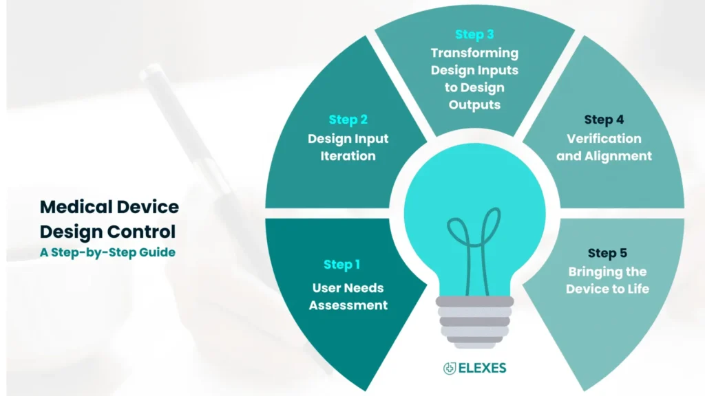 Medical device design and development| Medical device design steps