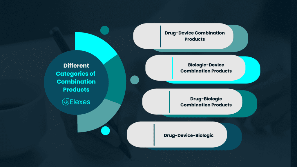 Different Categories of Combination Products