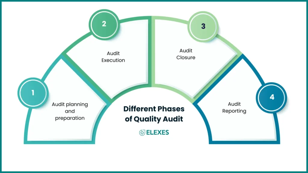 Different Phases of Quality Audit