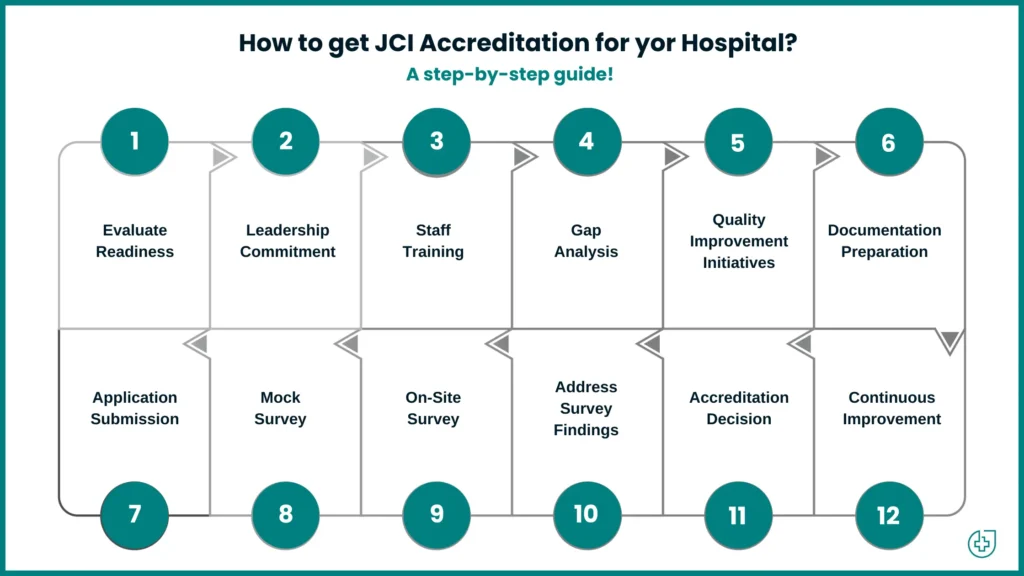 How to get JCI Accreditation for your Hospital