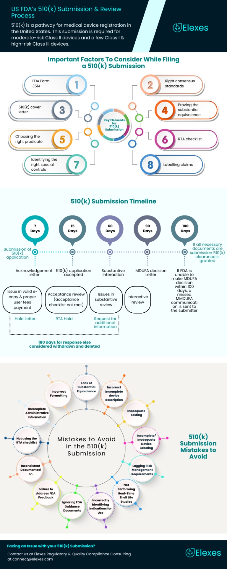 Fsa 510 Example US FDA’s 510(k) Submission & Review Process | Elexes