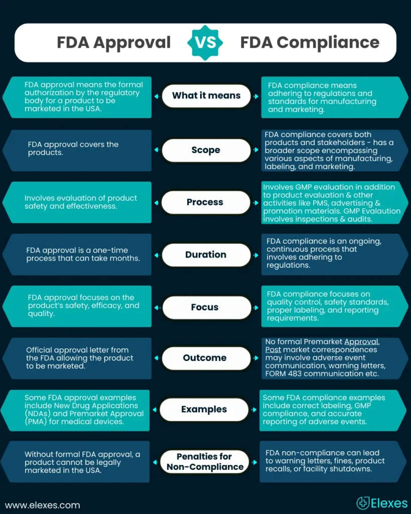 Difference between FDA Approval and FDA Compliance