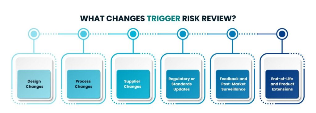 Medical device risk analysis: What changes trigger risk review