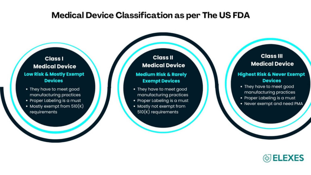 FDA Class II medical devices, Class I and Class III