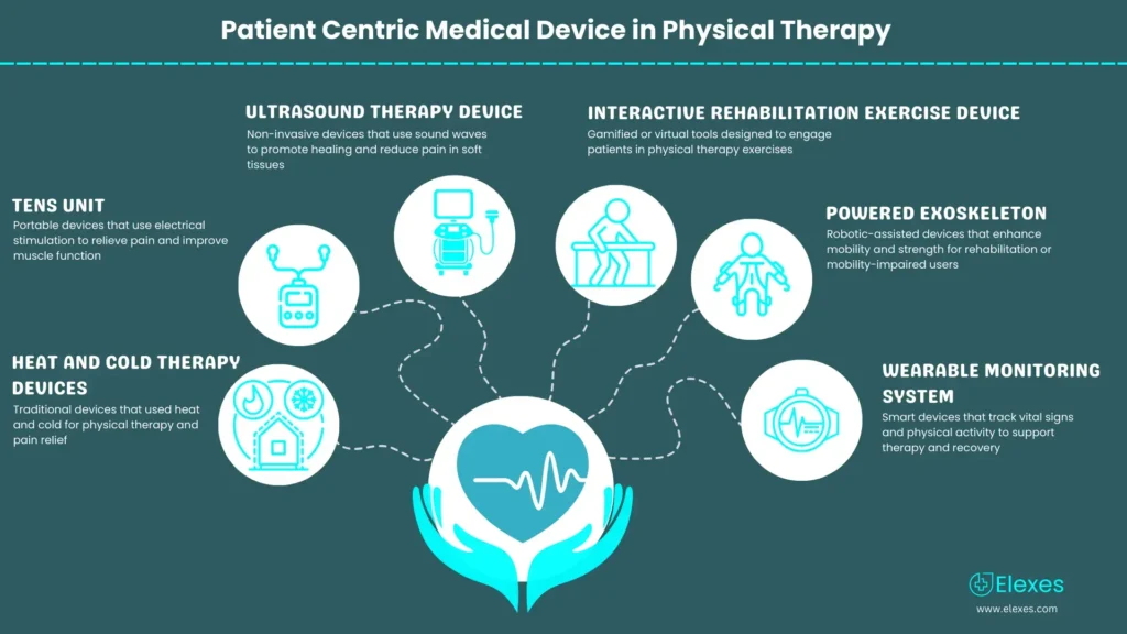Patient-centric-medical-device-in-physical therapy devices