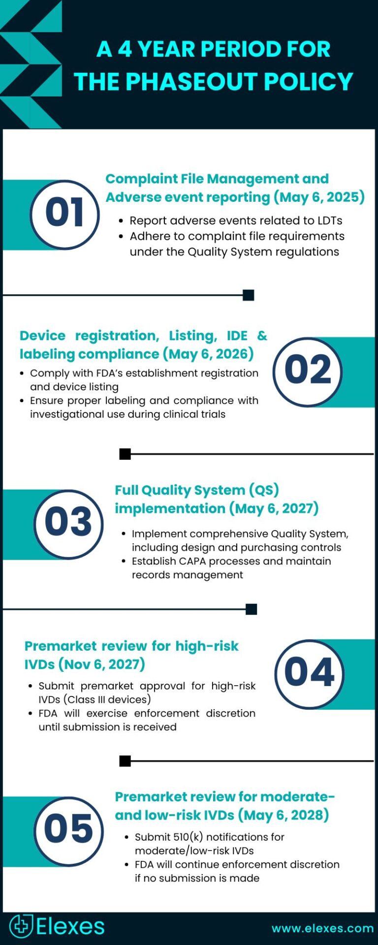 FDA 4-Year Phaseout Policy Timeline for LDT & IVD Devices