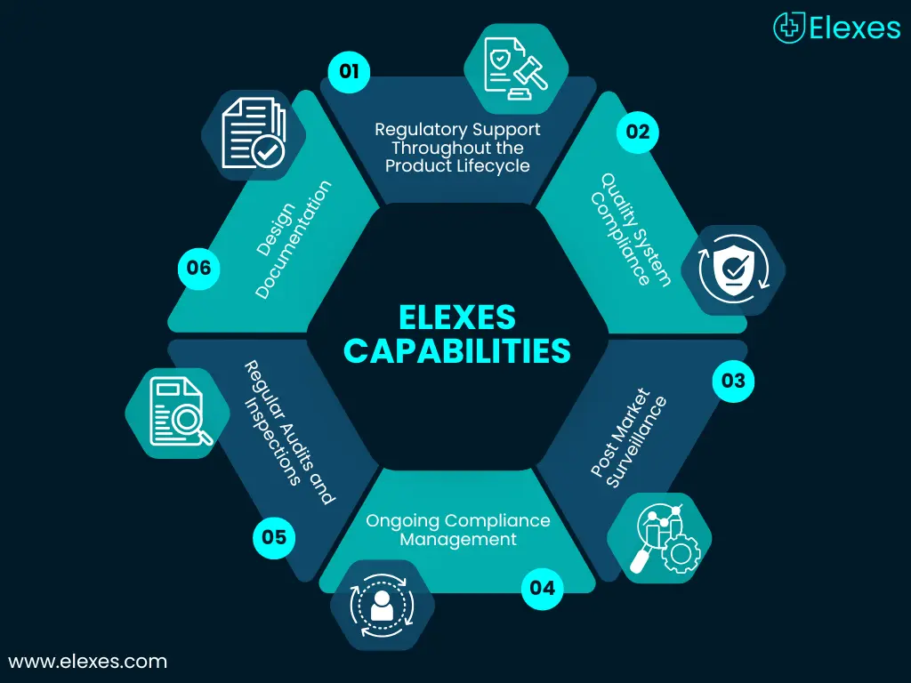 Elexes capabilities: regulatory, quality, audits, compliance, surveillance, and documentation.