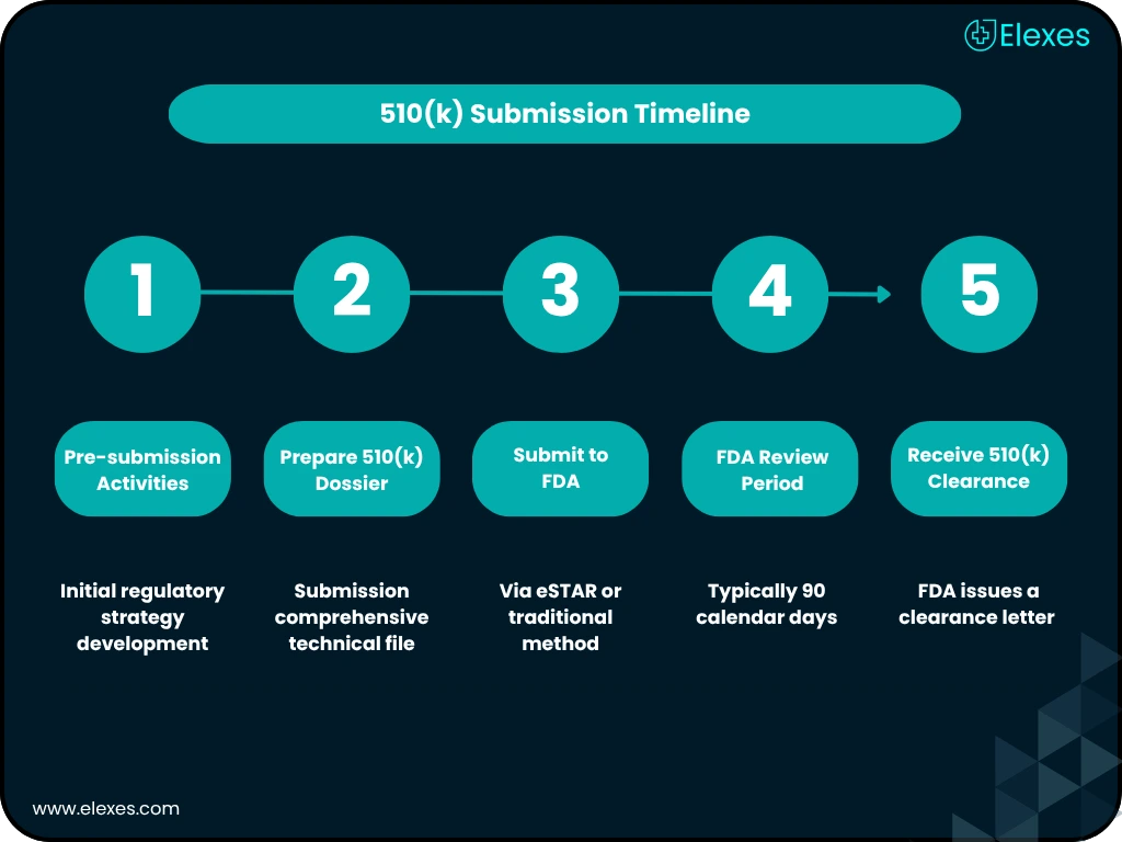 FDA 510(k) submission process infographic