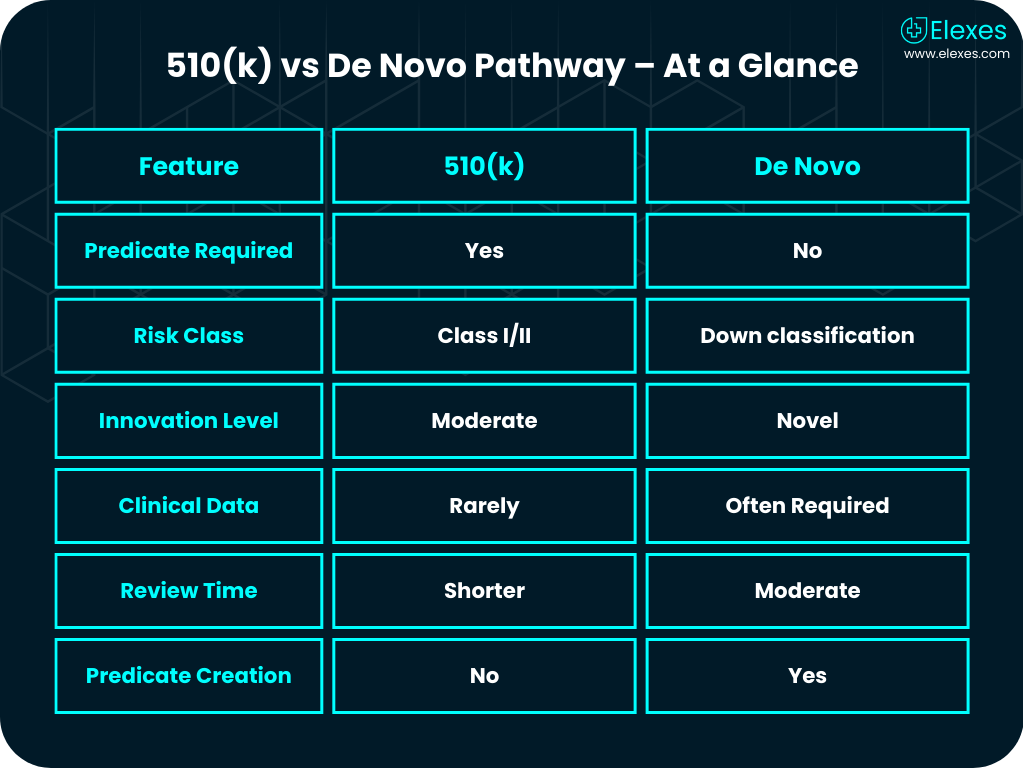Comparison table of De Novo vs 510k FDA submission pathways