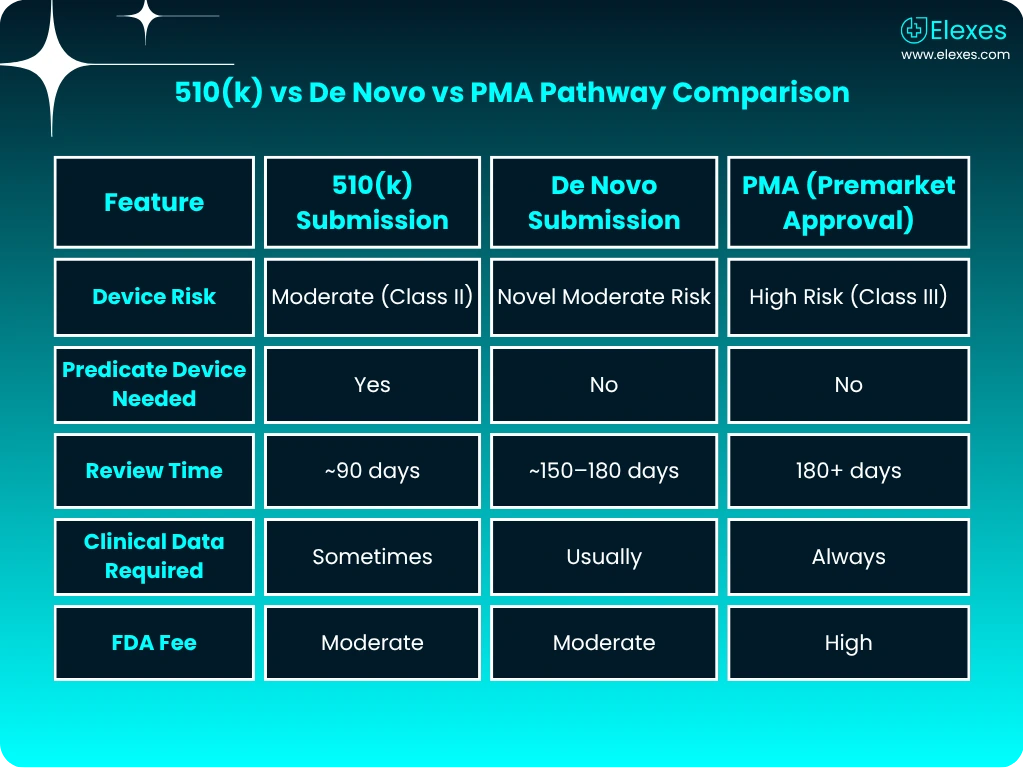Table comparing FDA 510(k), De Novo, and PMA pathways by risk and requirements
