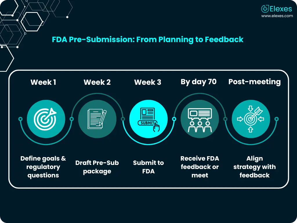 4 essentials for preparing a successful FDA Pre-Submission