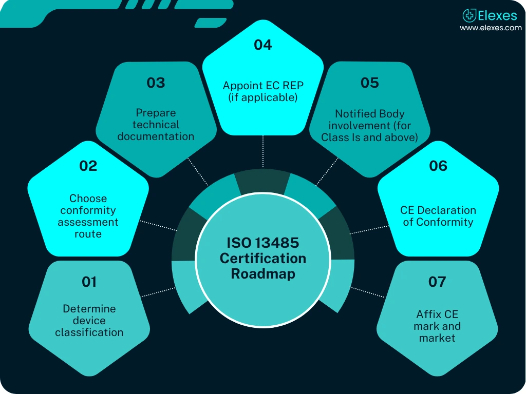 EU MDR and IVDR comparison for CE Marking route