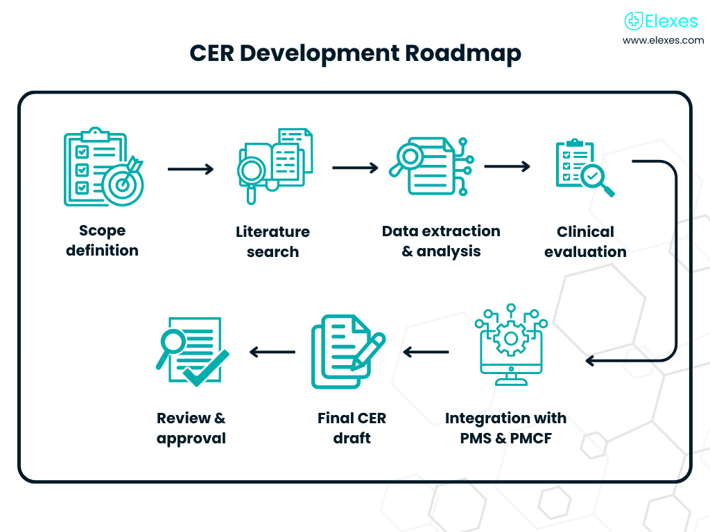 Step-by-step CER creation pathway for EU MDR compliance