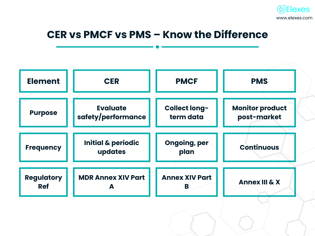 Comparison of CER, PMCF, and PMS in EU MDR framework