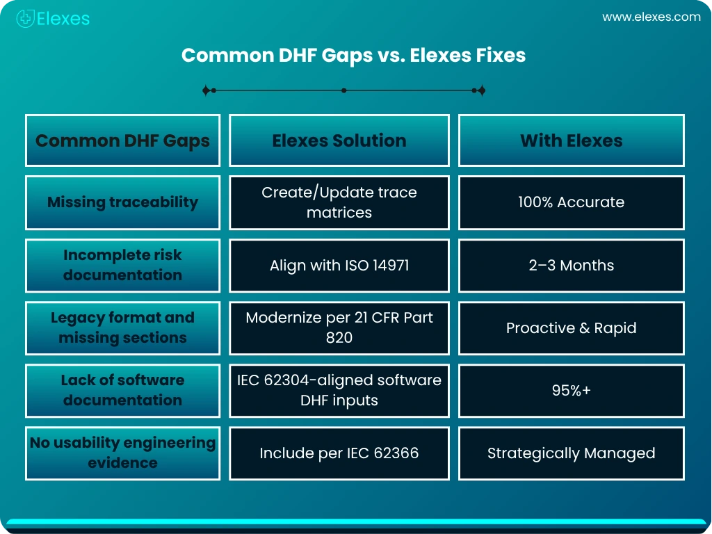 Table comparing common DHF issues and Elexes remediation actions