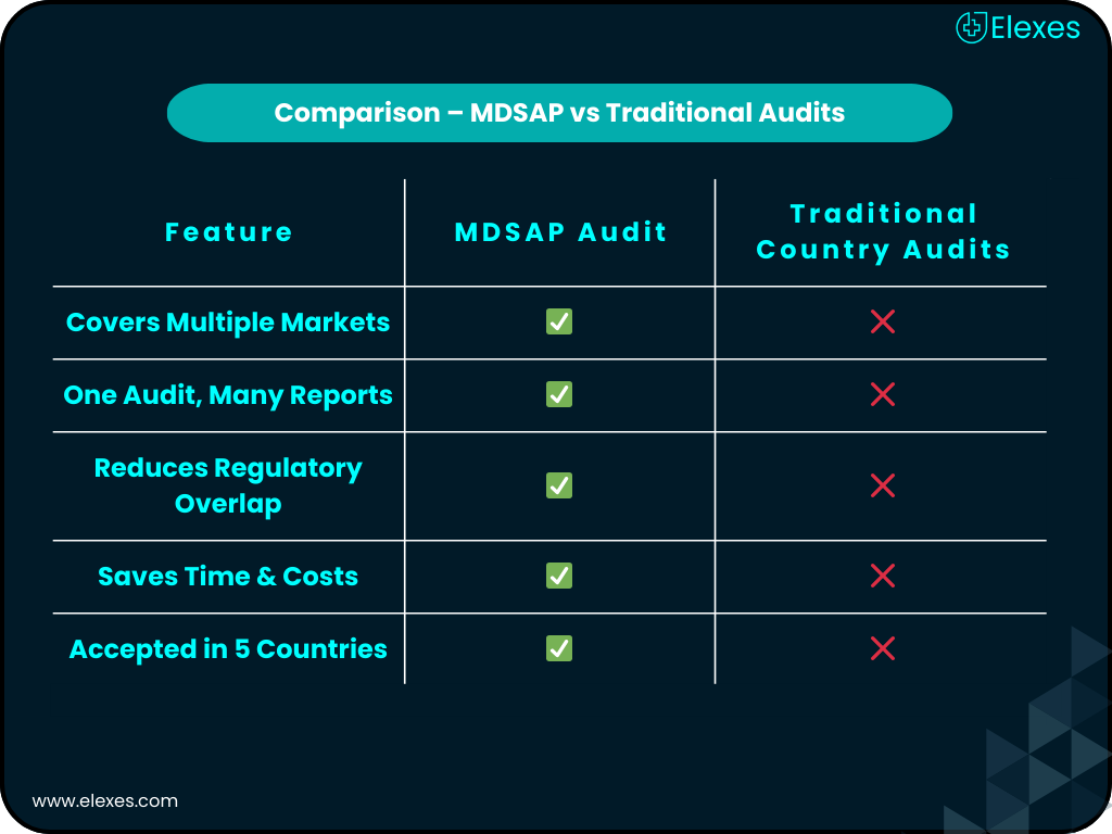 Comparison between MDSAP and traditional medical device audits