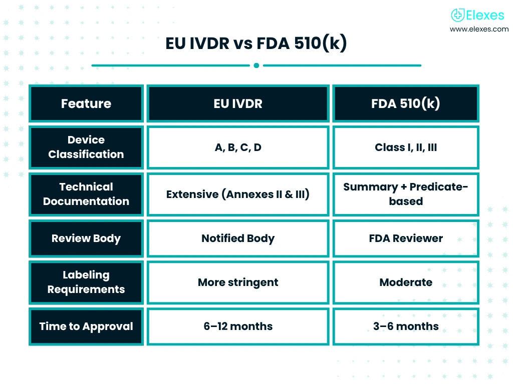 EU IVDR vs FDA 510(k) comparison chart for IVD manufacturers
