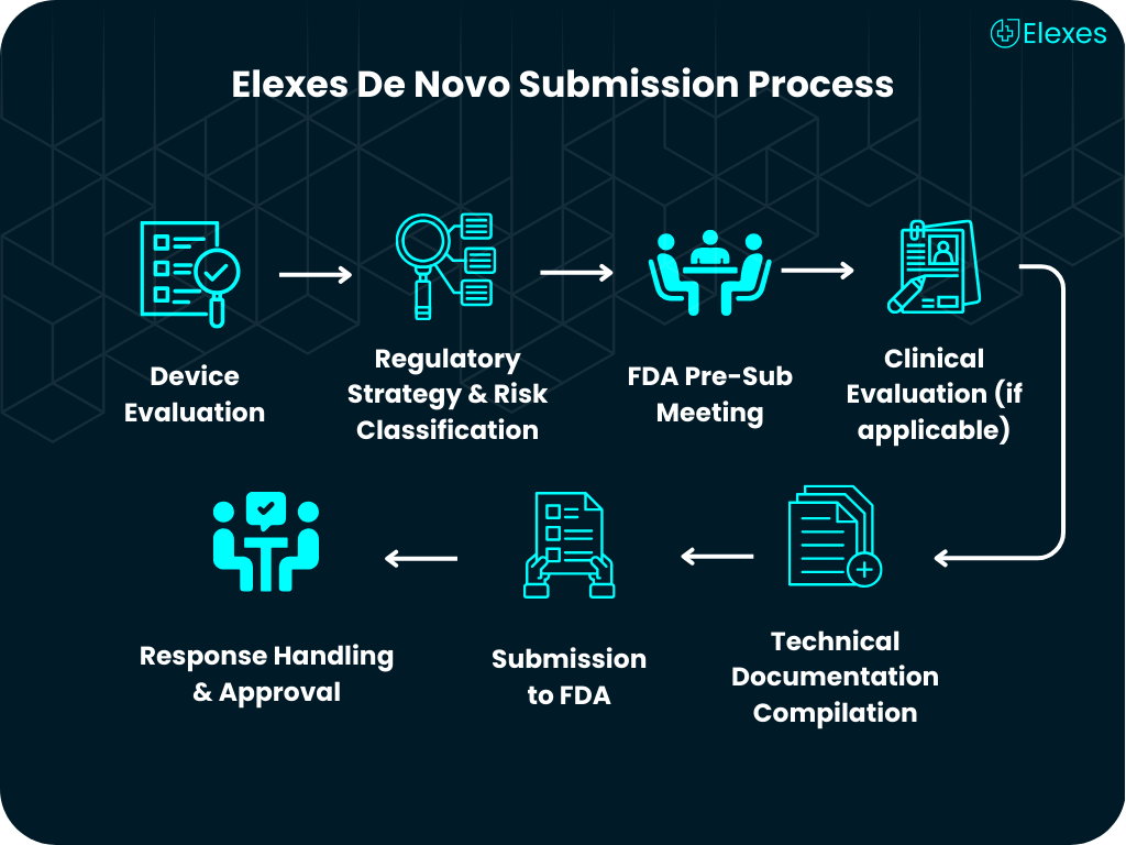De Novo submission process flowchart from evaluation to FDA approval