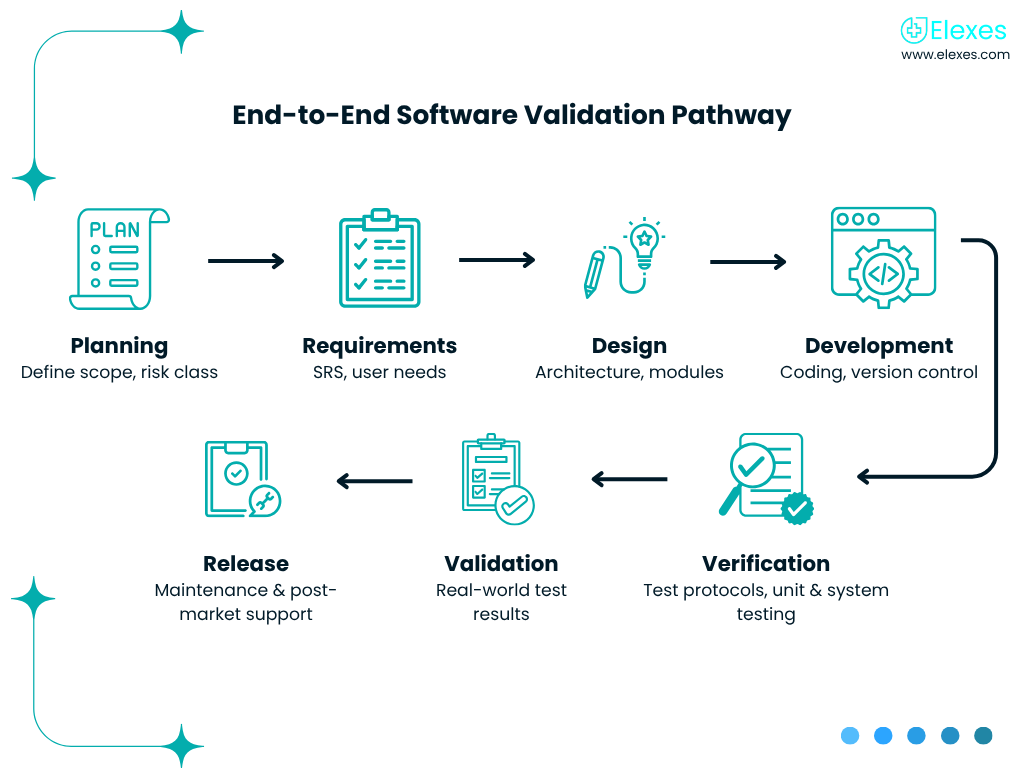Medical device FDA software validation documentation process infographic