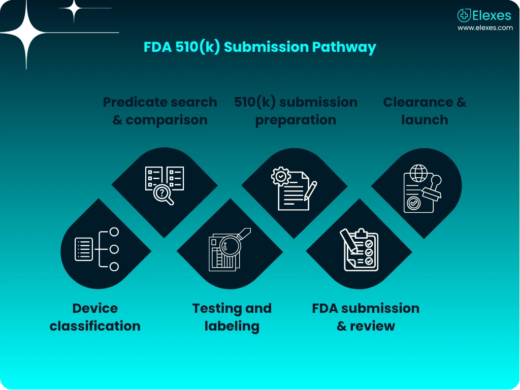 Visual diagram showing FDA 510(k) submission pathway steps from start to clearance