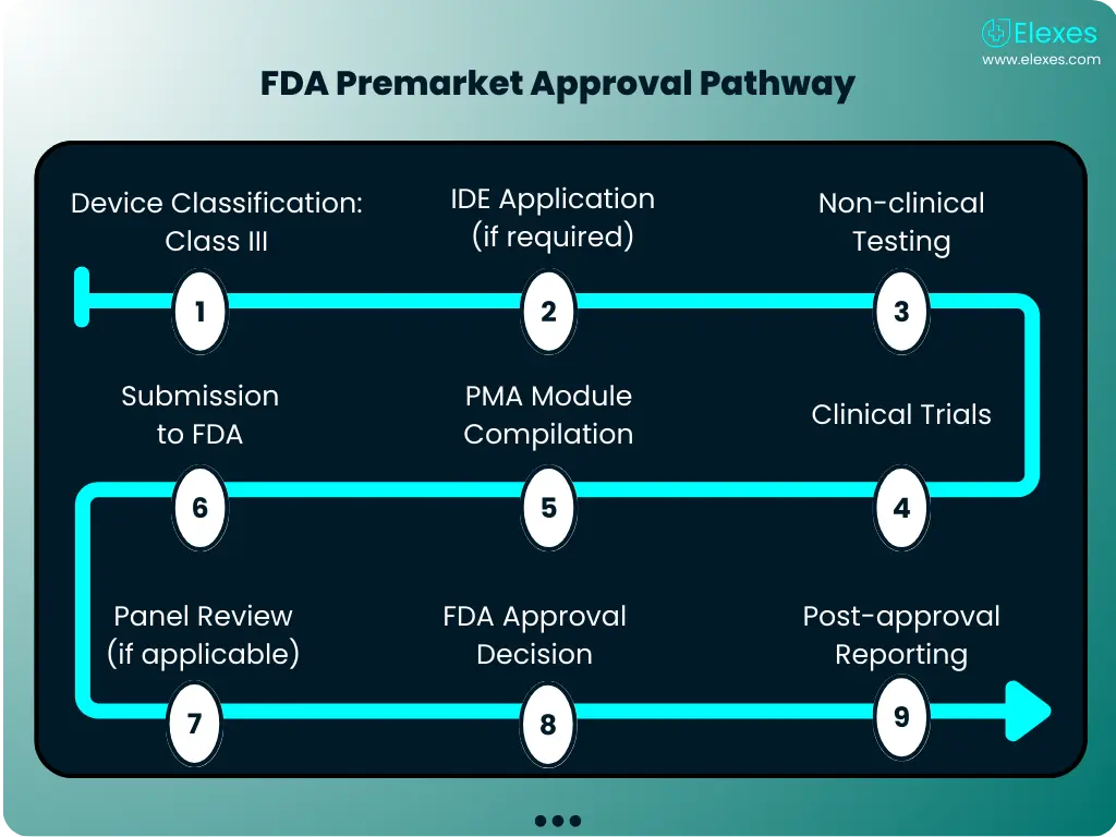 Step-by-step FDA PMA submission process infographic for Class III medical devices.