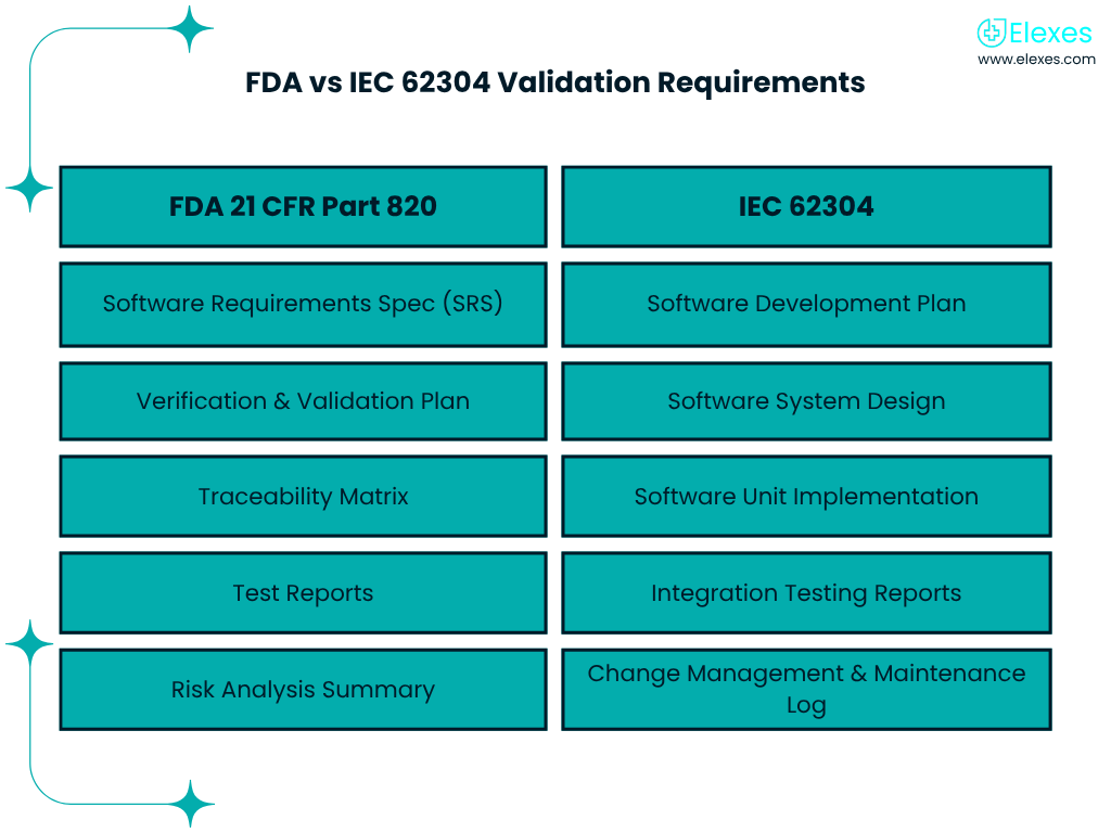 FDA vs IEC 62304 software validation documentation comparison