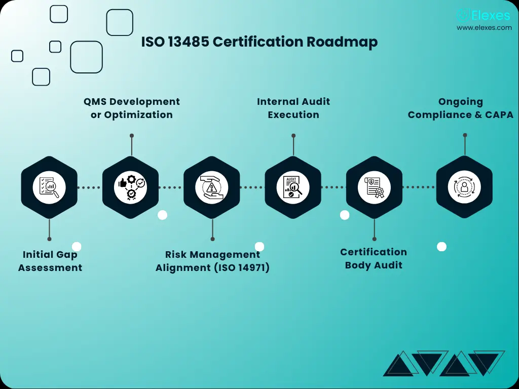 ISO 13485 certification process roadmap from gap to audit