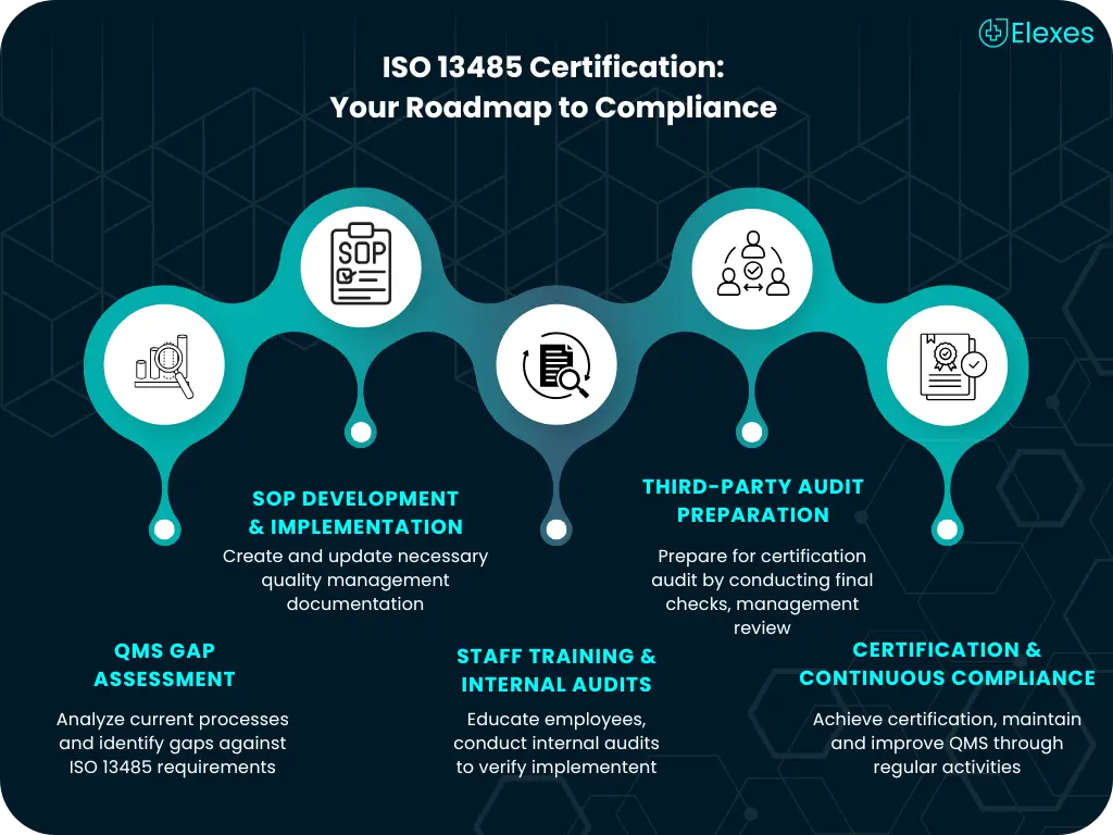ISO 13485 certification roadmap to compliance infographic