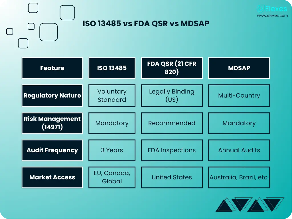 Comparison table of ISO 13485, FDA QSR, and MDSAP requirements