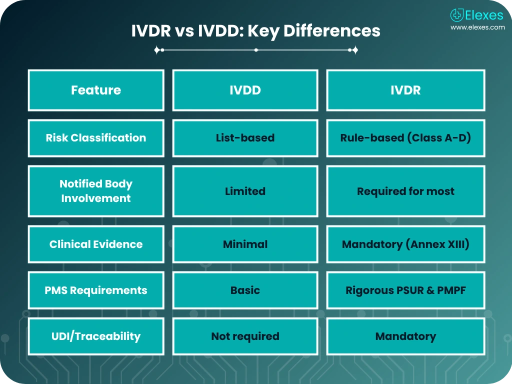 IVDD vs IVDR side-by-side comparison chart for CE compliance