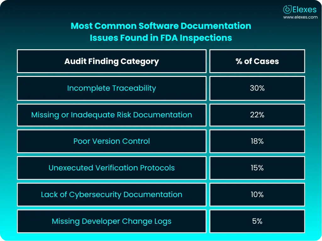 Most frequent FDA audit issues related to software documentation