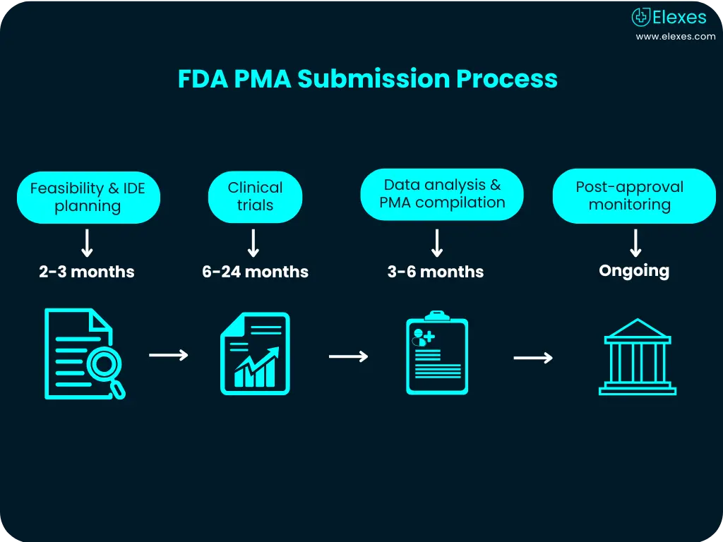 Comparison table of FDA Medical Device Pathways: 510(k) vs. De Novo vs. PMA