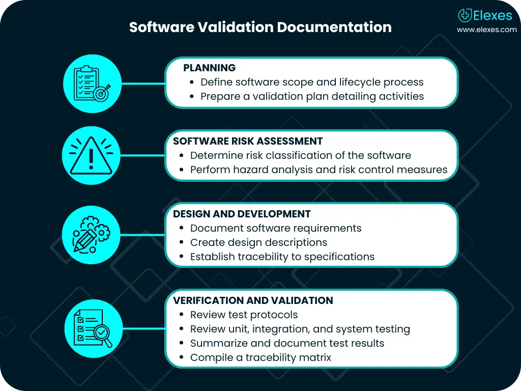 Software validation documentation lifecycle for medical devices