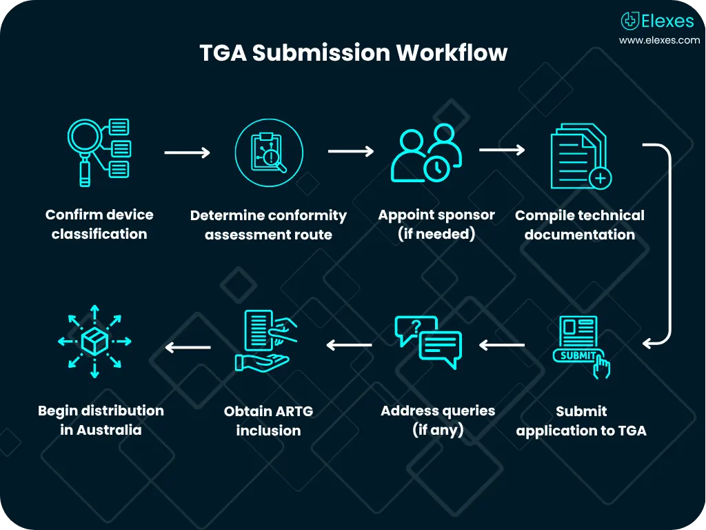 Step-by-step TGA submission and ARTG registration flow