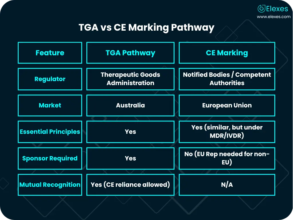 Comparison of TGA vs CE regulatory pathways