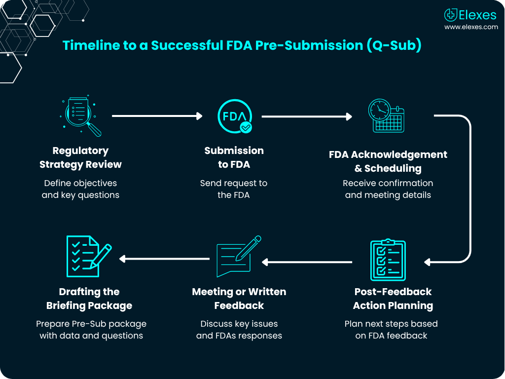FDA Pre-Submission (Q-sub) timeline visual infographic