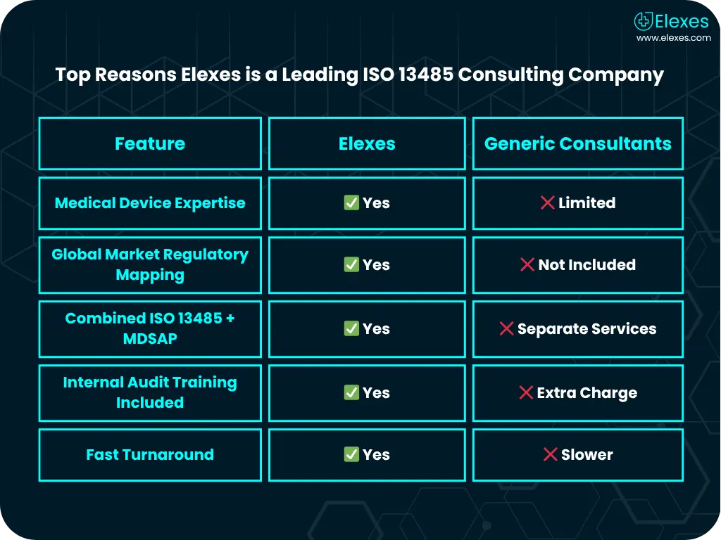 Comparison chart of ISO 13485 consulting companies with Elexes vs generic firms