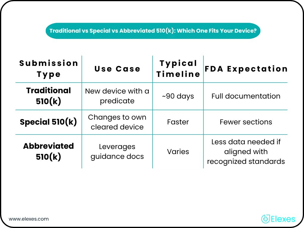 Comparison of Traditional, Special, and Abbreviated 510(k) submission types