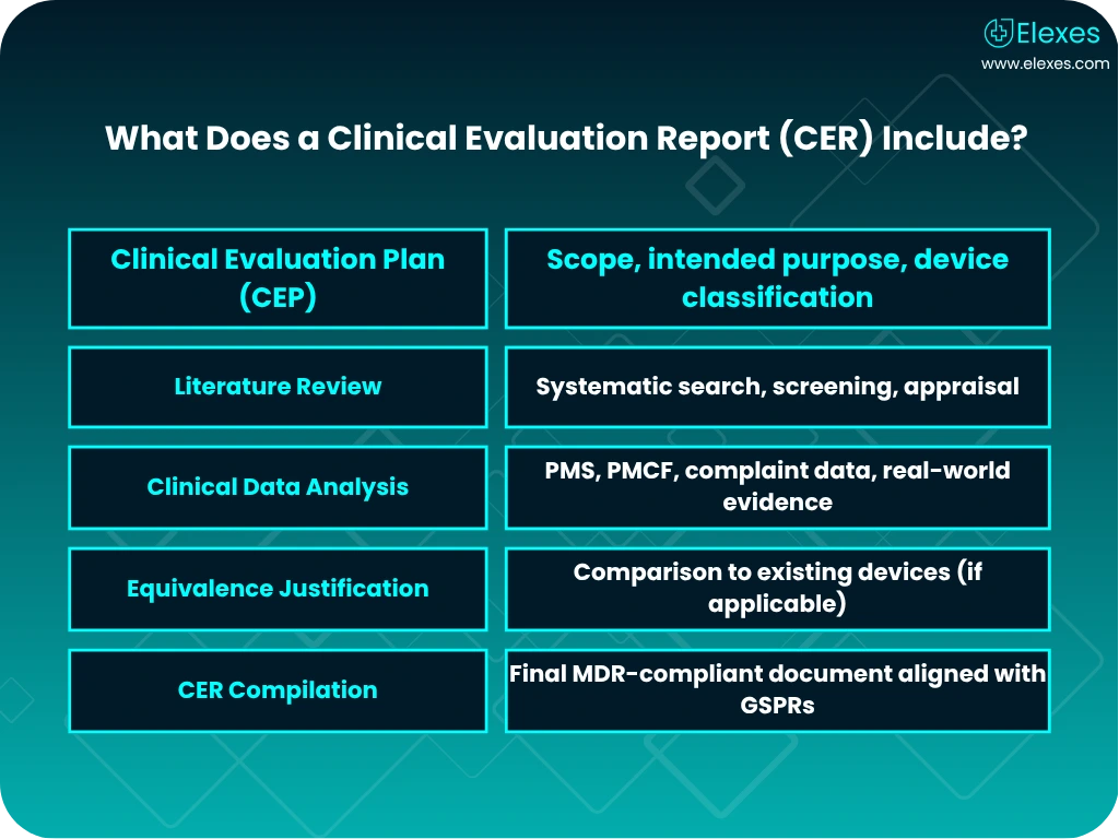 Key components of a Clinical Evaluation Report including CEP, literature review, and CER compilation