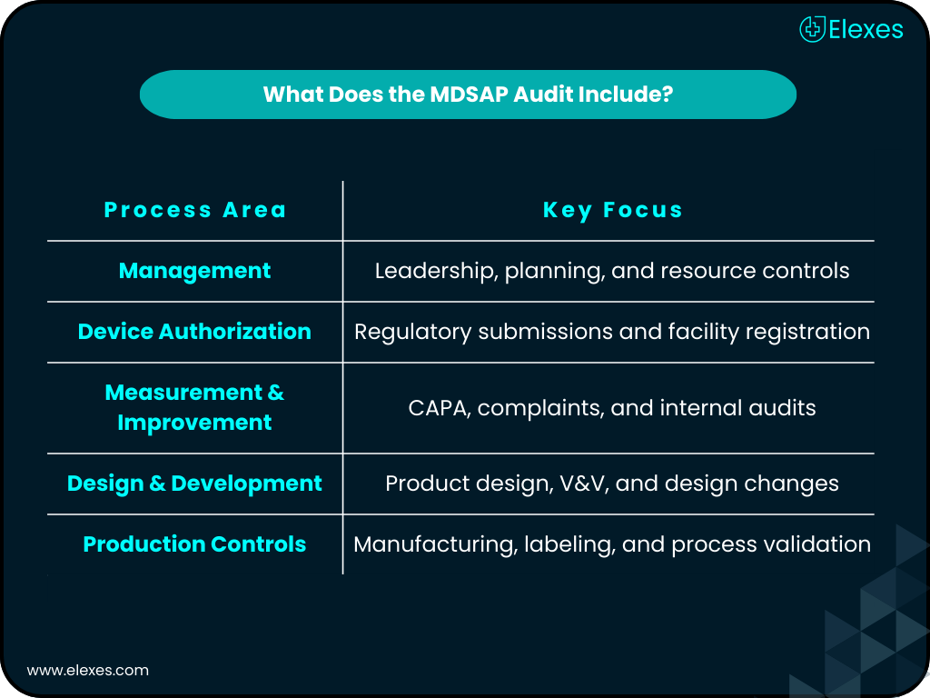 Key MDSAP audit areas covering QMS, regulatory, and production controls