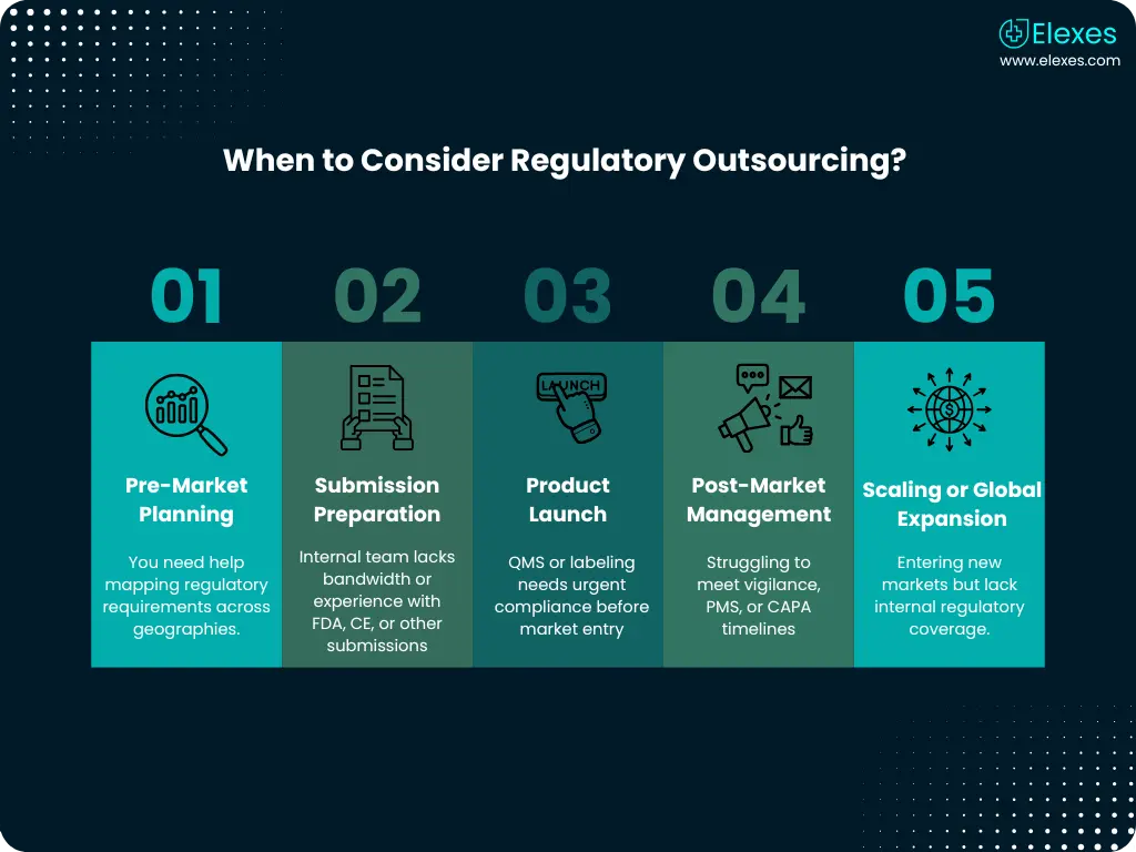 Timeline showing key stages for outsourcing regulatory affairs in medical devices