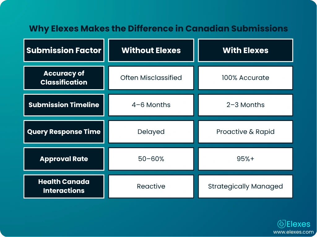 Elexes vs self-submission Health Canada approval comparison table