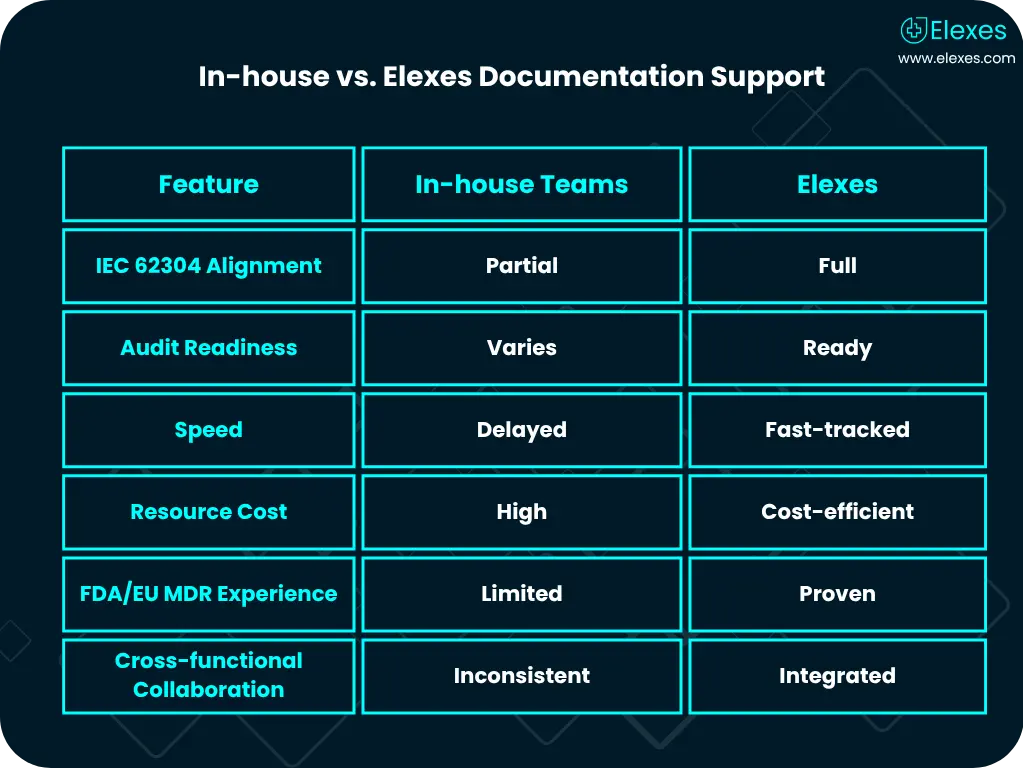 Comparison chart between in-house and outsourced documentation services