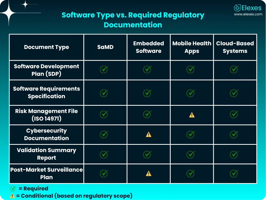 Regulatory documentation matrix for SaMD, embedded, mobile, and cloud software